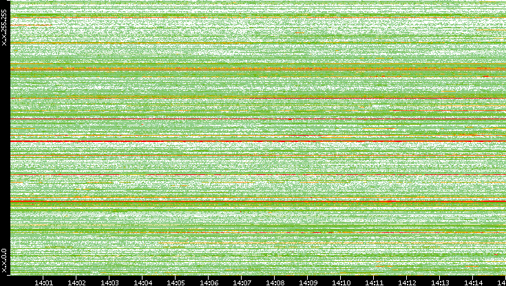 Src. IP vs. Time
