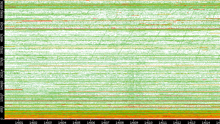 Src. Port vs. Time