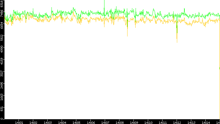 Entropy of Port vs. Time
