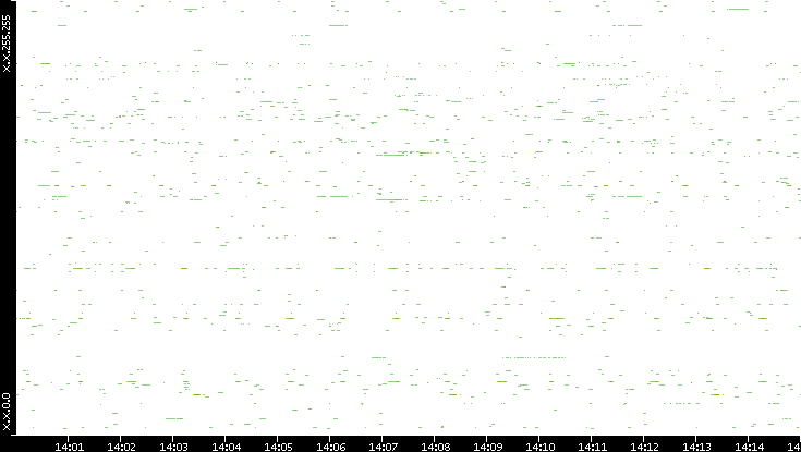 Src. IP vs. Time