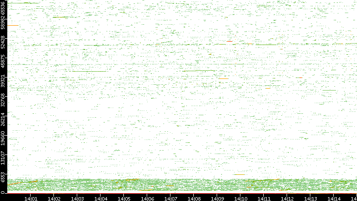 Src. Port vs. Time