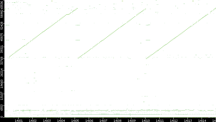 Dest. Port vs. Time