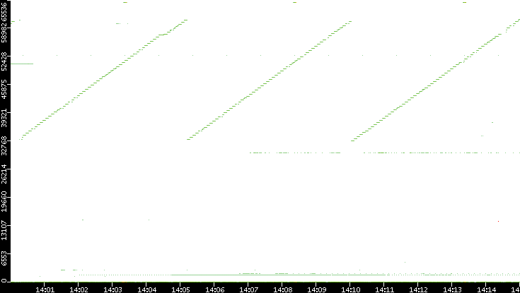 Src. Port vs. Time