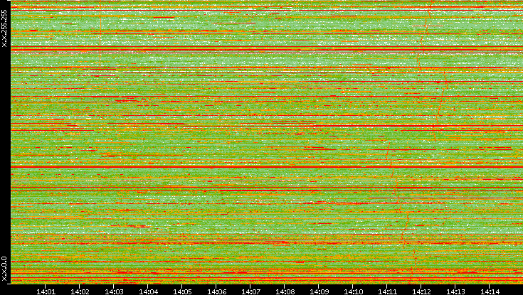 Dest. IP vs. Time