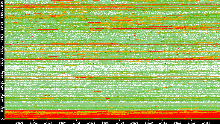 Dest. Port vs. Time