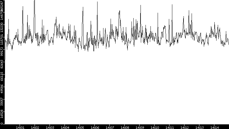 Throughput vs. Time