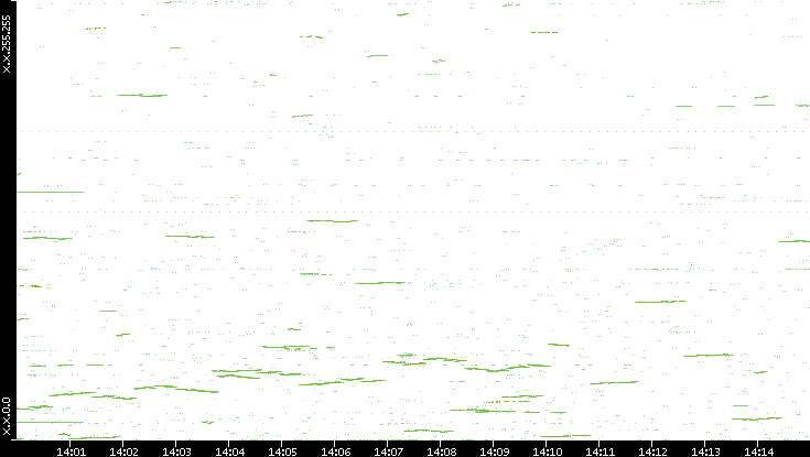 Dest. IP vs. Time