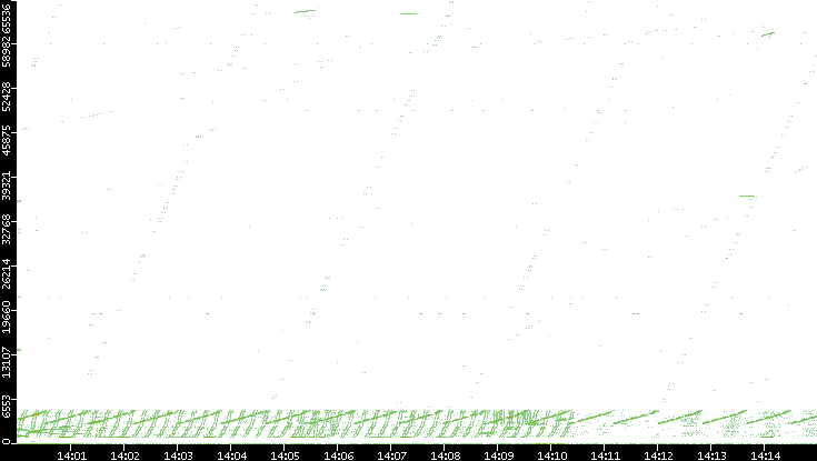Src. Port vs. Time