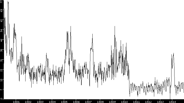 Throughput vs. Time