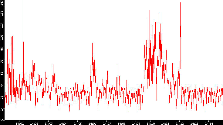 Nb. of Packets vs. Time