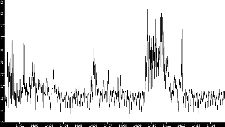 Throughput vs. Time
