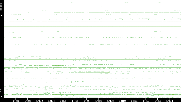 Src. IP vs. Time