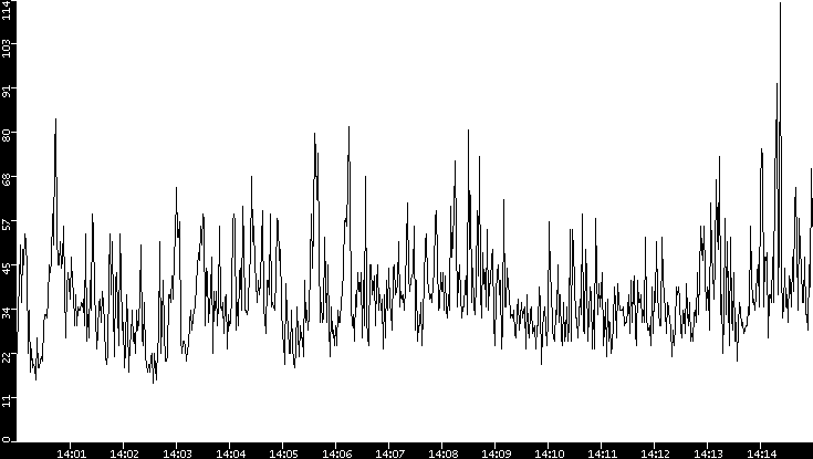 Throughput vs. Time