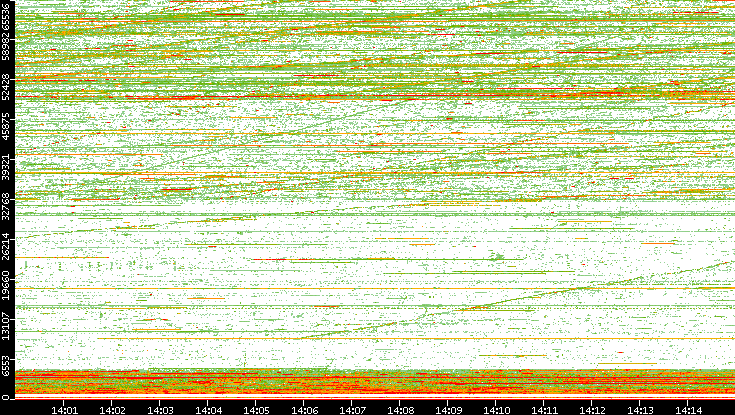 Dest. Port vs. Time