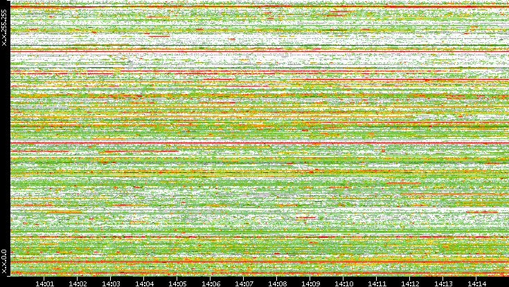 Src. IP vs. Time