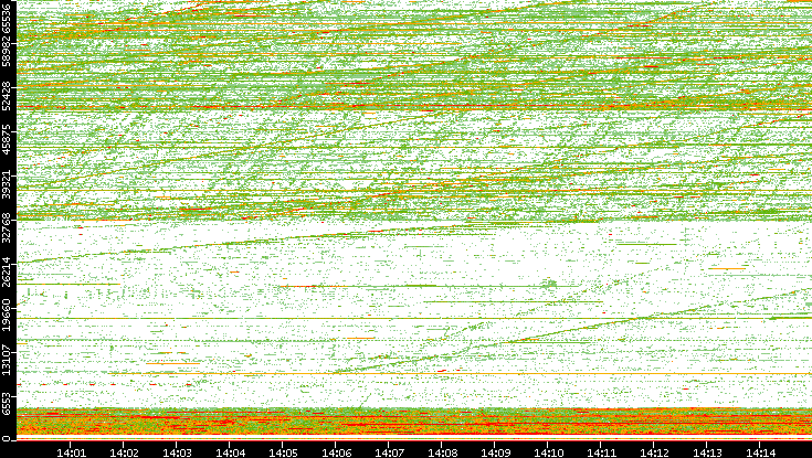 Src. Port vs. Time