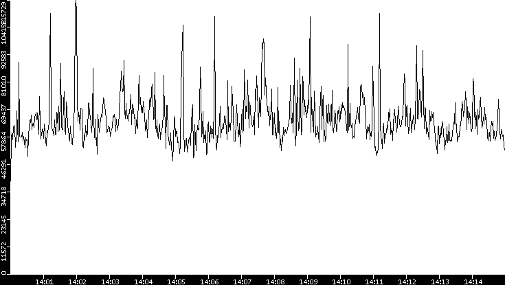 Throughput vs. Time