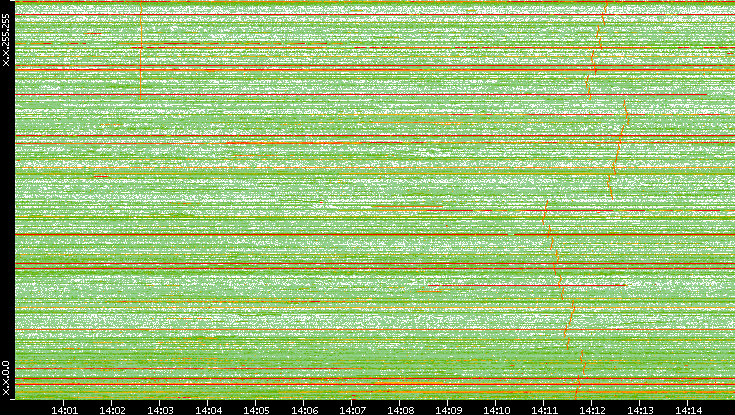Dest. IP vs. Time