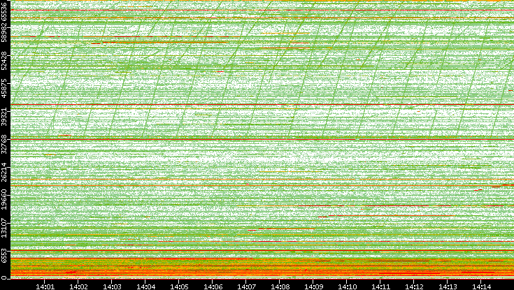 Dest. Port vs. Time