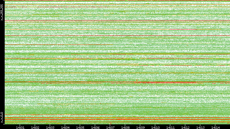 Src. IP vs. Time