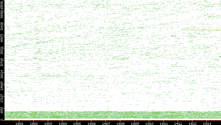 Dest. Port vs. Time