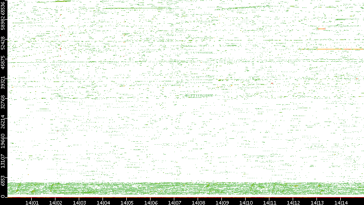Src. Port vs. Time