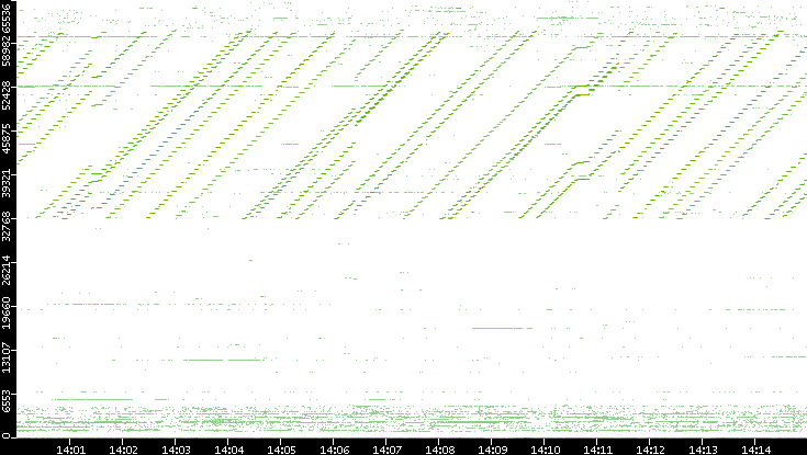 Dest. Port vs. Time