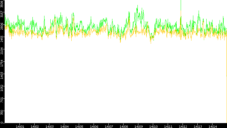 Entropy of Port vs. Time