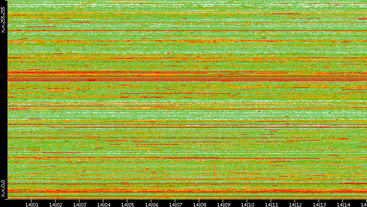 Dest. IP vs. Time