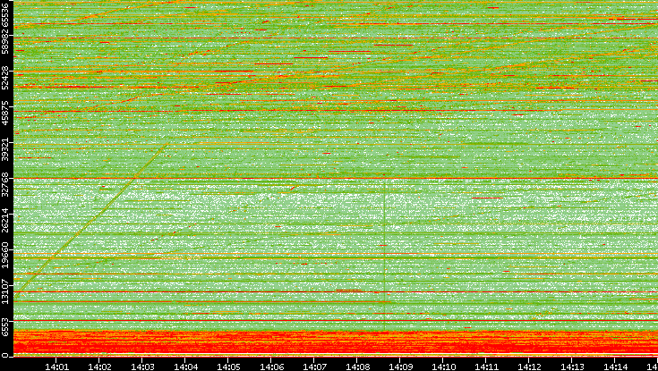 Src. Port vs. Time