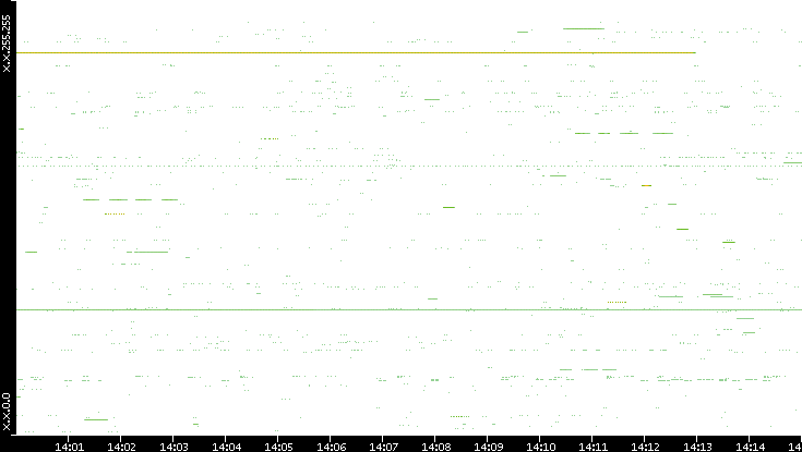 Src. IP vs. Time