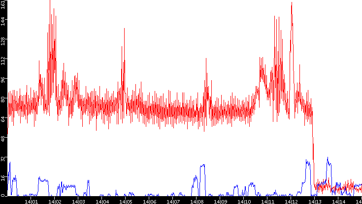 Nb. of Packets vs. Time