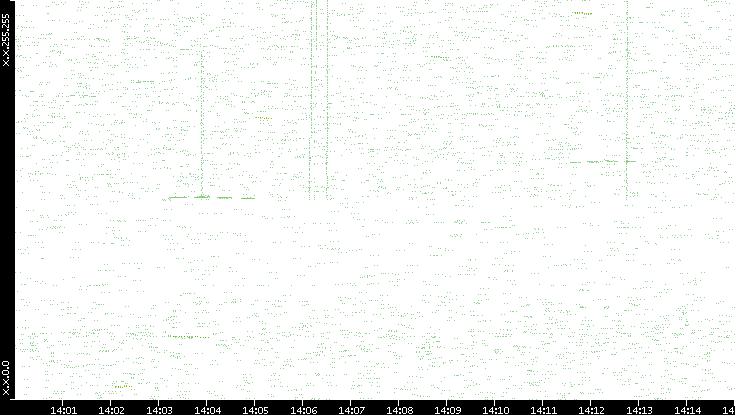 Dest. IP vs. Time