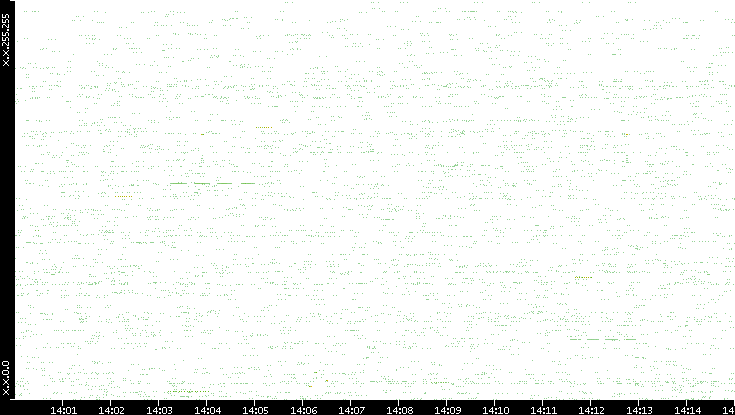 Src. IP vs. Time