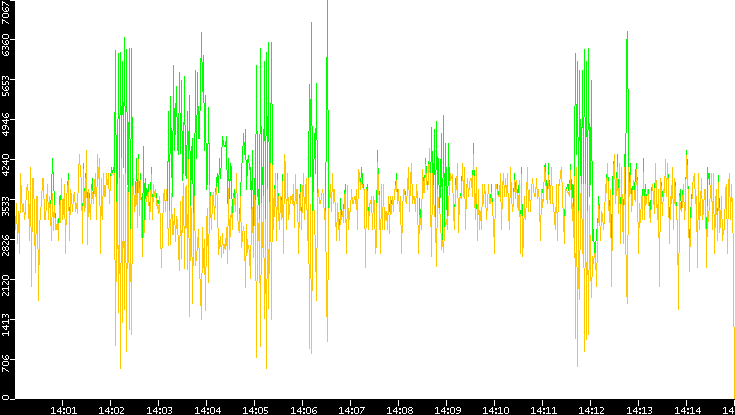 Entropy of Port vs. Time