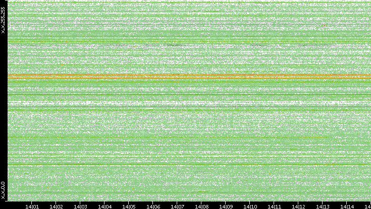 Src. IP vs. Time