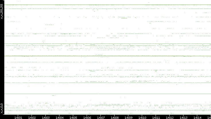 Dest. IP vs. Time