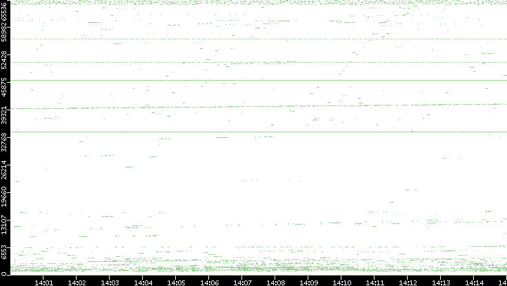 Src. Port vs. Time