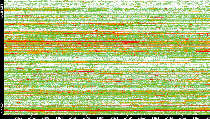 Dest. IP vs. Time