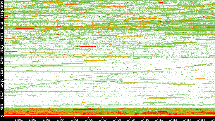 Dest. Port vs. Time