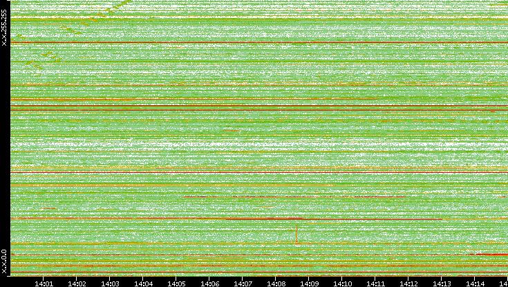 Dest. IP vs. Time