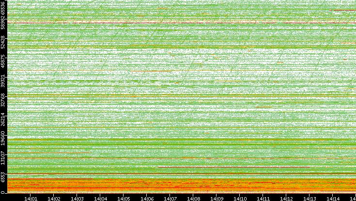 Dest. Port vs. Time