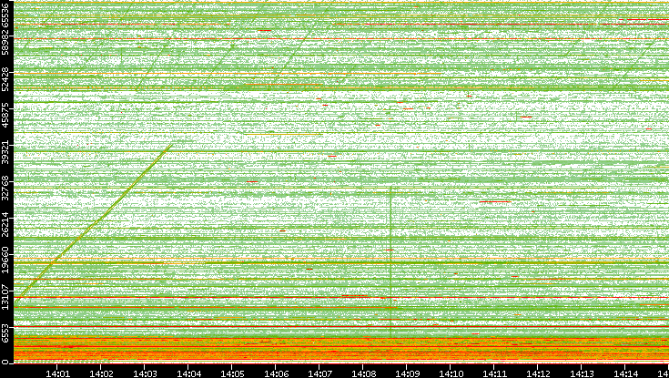 Src. Port vs. Time