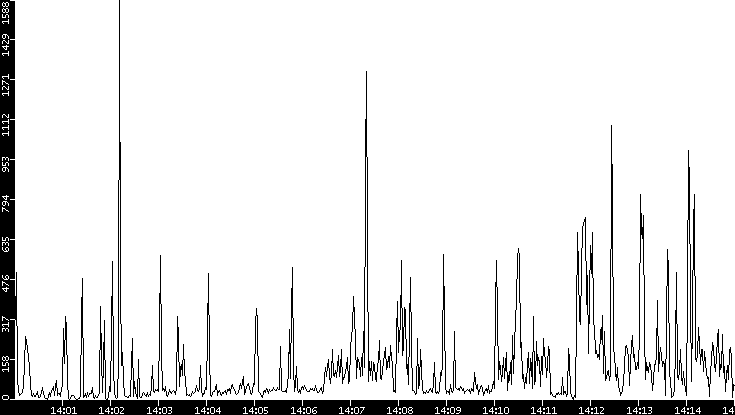 Throughput vs. Time