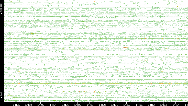 Src. IP vs. Time