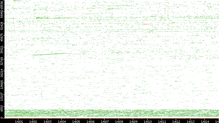 Src. Port vs. Time
