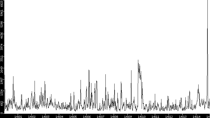 Throughput vs. Time