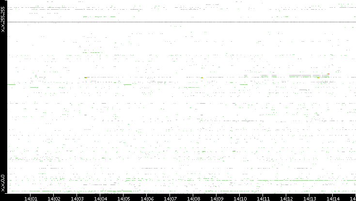 Dest. IP vs. Time