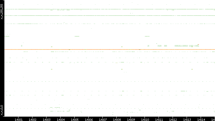 Src. IP vs. Time