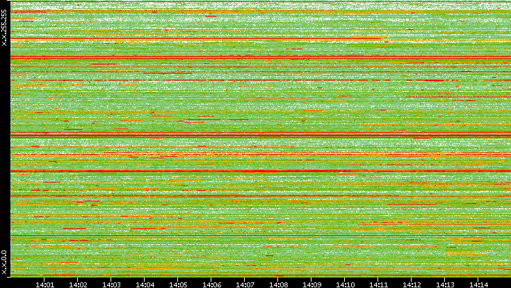 Dest. IP vs. Time